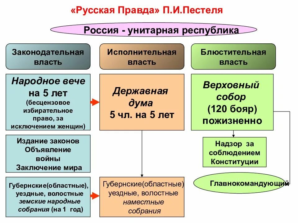 Исполнительная власть русская правда. Законодательная и исполнительная власть Пестель. Законодательная власть русская правда. Русская правда п и Пестеля. Унитарные республики россии