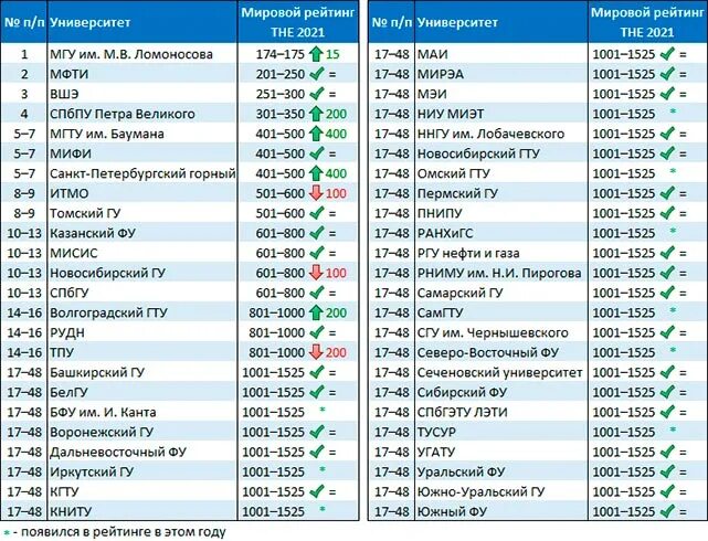 Мировой рейтинг университетов. Международный рейтинг университетов. Мировой рейтинг. Российские вузы в мировом рейтинге 2021.