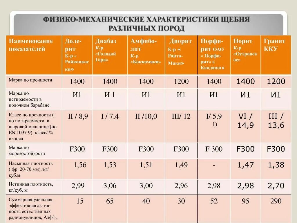 Насыпная плотность щебня 40-70 гранитного. Удельный вес щебня 40-70 в 1 м3. Объёмный вес щебня 5-20. Плотность щебня фракции 40-70. Вес м3 щебня 40 70