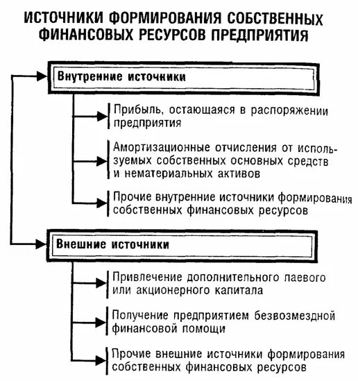 Источники акционерного капитала. Внешние источники формирования финансовых ресурсов предприятия. Внутренние источники формирования финансовых ресурсов предприятия. Источники формирования собственных финансовых ресурсов предприятия. Основные источники формирования финансовых ресурсов.