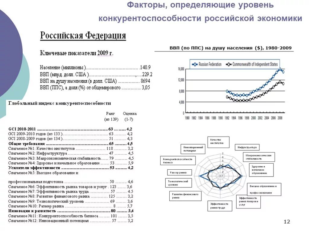 Национальная экономика факторы развития. Уровень конкурентоспособности Российской экономики. Факторы конкурентоспособности. Конкурентоспособность это в экономике. Факторы конкурентоспособности России.