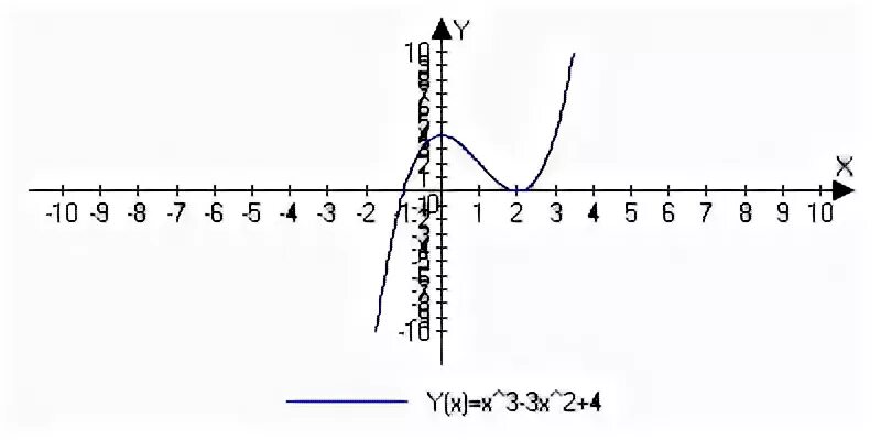 Функция y 2x 3 исследовать функцию. Y X 3 график. F X x3 3x2 4 построить график функции. Исследуйте функцию f x x3-3x и постройте ее график. Построить эскиз Графика функции y=x³+3x²-4.