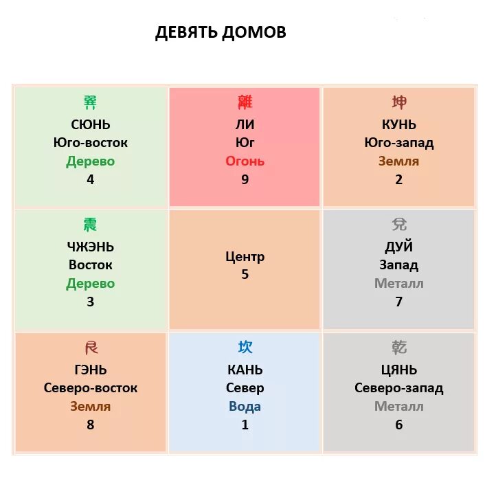 Расположение духа 10 букв. Дворцы в Ци Мень Дунь. Таблица врат Ци Мень. Расположение дворцов в Ци Мень. Звезды Ци Мень Дунь Цзя.