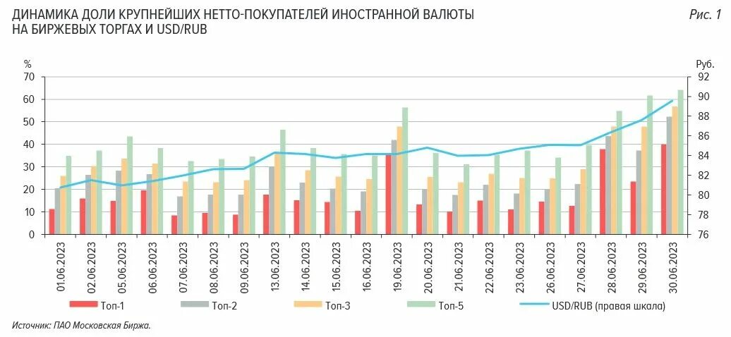 Цб сократит продажу валюты. Доли банковского рынка России. Экспортеры. Крупные участники рынка. Торговля иностранной валютой в СССР.