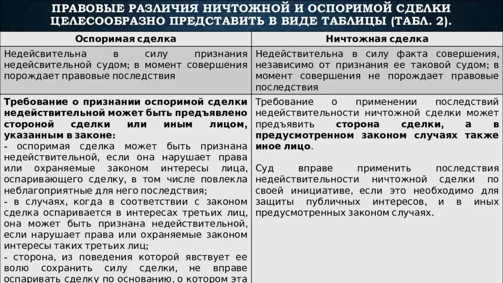 Правовое основание сделки. Оспоримые и ничтожные сделки. Оспоримые и ничтожные сделки таблица. Виды недействительных сделок таблица. Ничтожная и оспоримая сделка отличия.