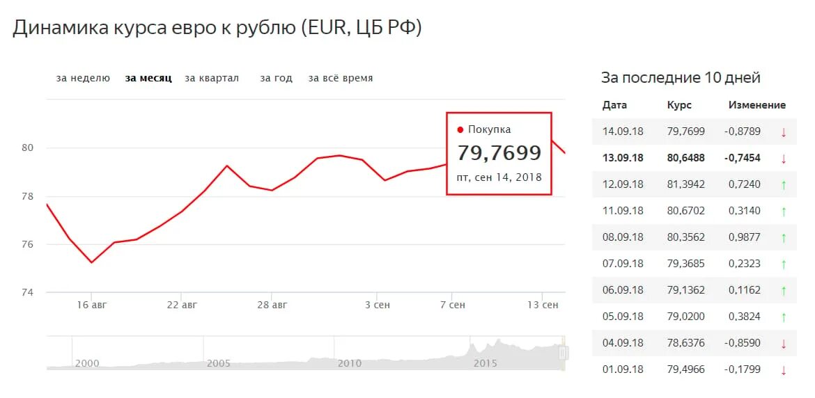 Валют времени. Валют времени