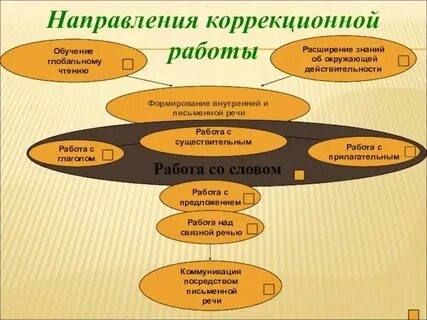 Опыты коррекционной работы в школе