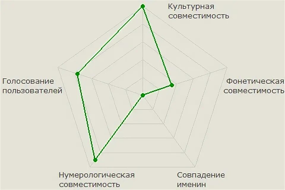 Диаграмма совместимости. Диаграмма совместимости