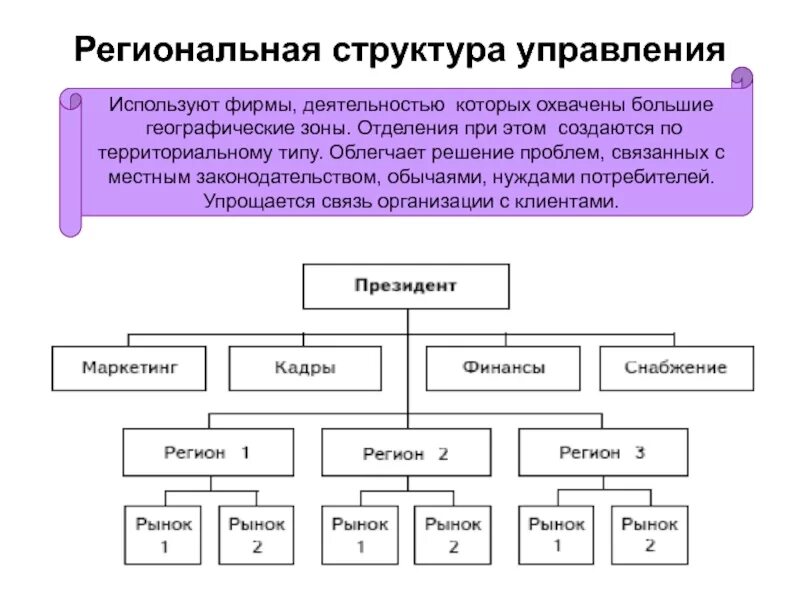 Структурные особенности организации. Структура управления. Региональная структура управления. Территориальная структура предприятия. Региональная организационная структура предприятия.