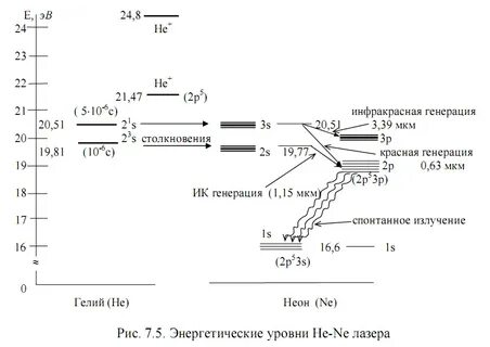 Энергетические уровни атома гелия