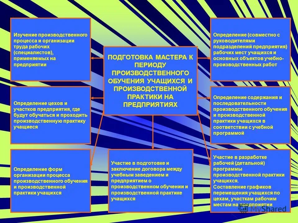 План работы производственного обучения. План производственного обучения. Виды уроков по учебной практике. Мастер производственного обучения презентация. План работы производственного обучения.