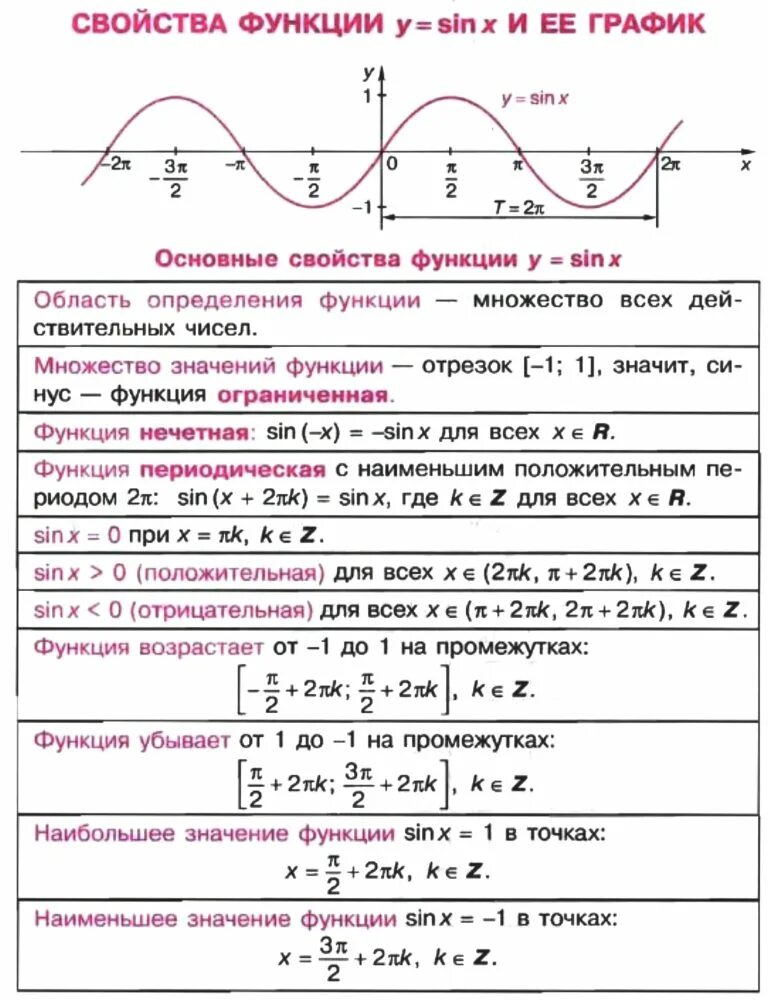 Функция y sin x является. Y sin x характеристика функции. Свойства функции y=sinx. Свойства функции y sin x. График и свойства функции y sinx.