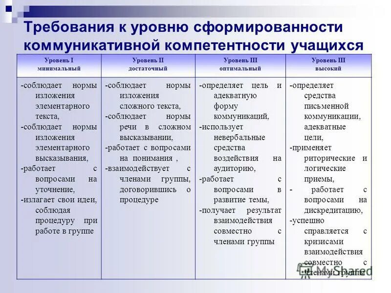 уровни достаточный оптимальный. слайды сравнительных показателей.