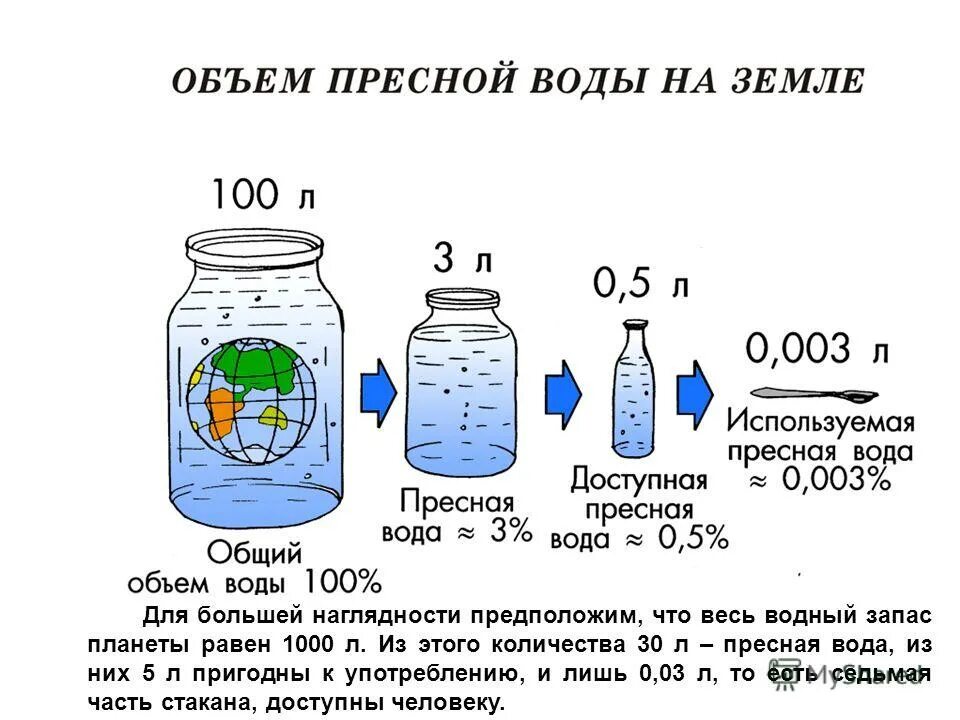 Где сейчас находится вода. Соотношение пресной воды на земле. Объем пресной воды на земле. Запас питьевой воды. Соотношение пресной и соленой воды на земле.