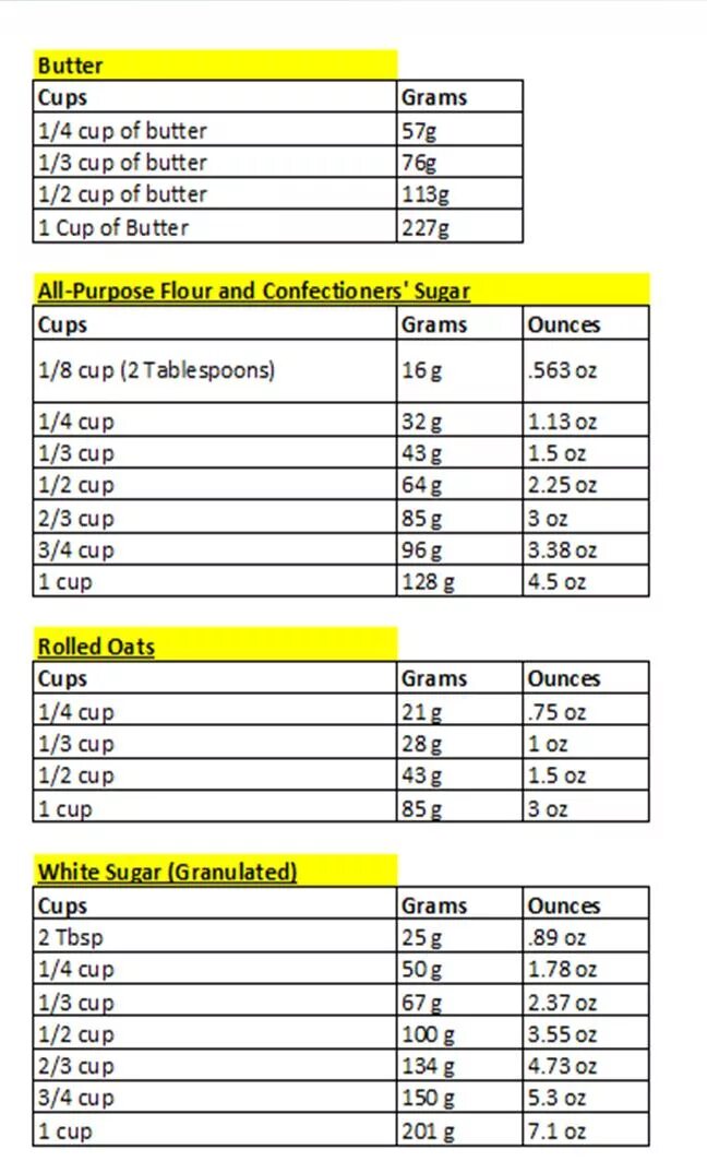 1 Cup of flour in grams. Cups to grams. Cups Converter. 1 Cup Sugar in grams.