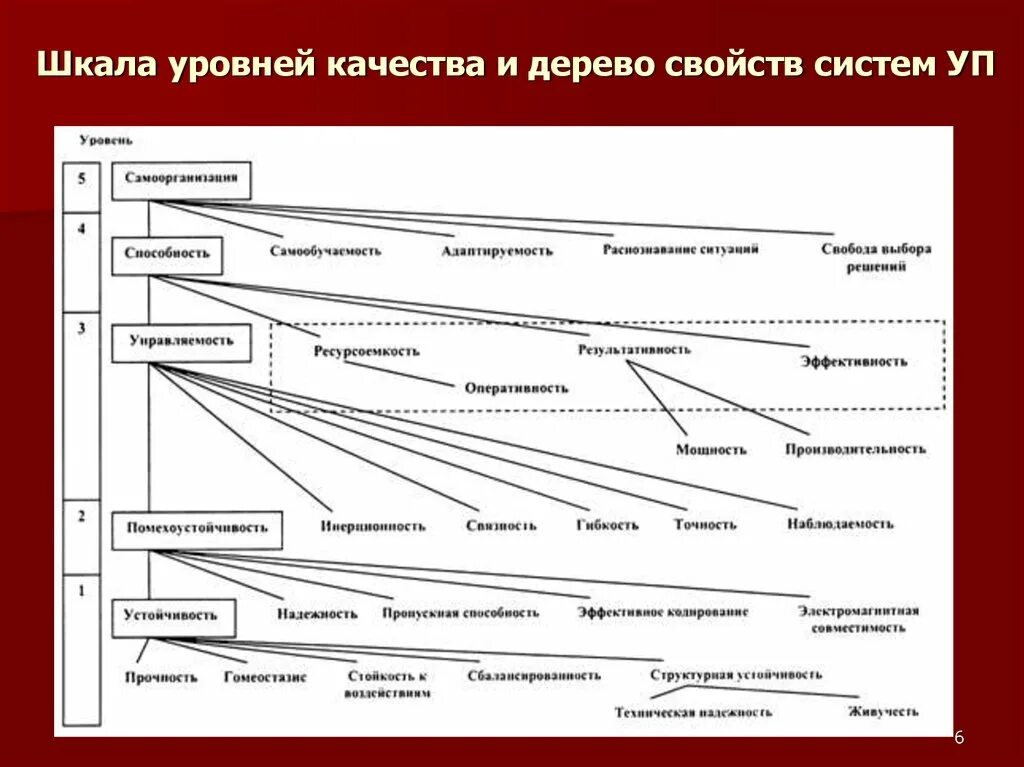 Дерево качества пример. Дерево свойств качества. дерево характеристик качества. иерархическое дерево свойств качества. дерево свойств продукта.