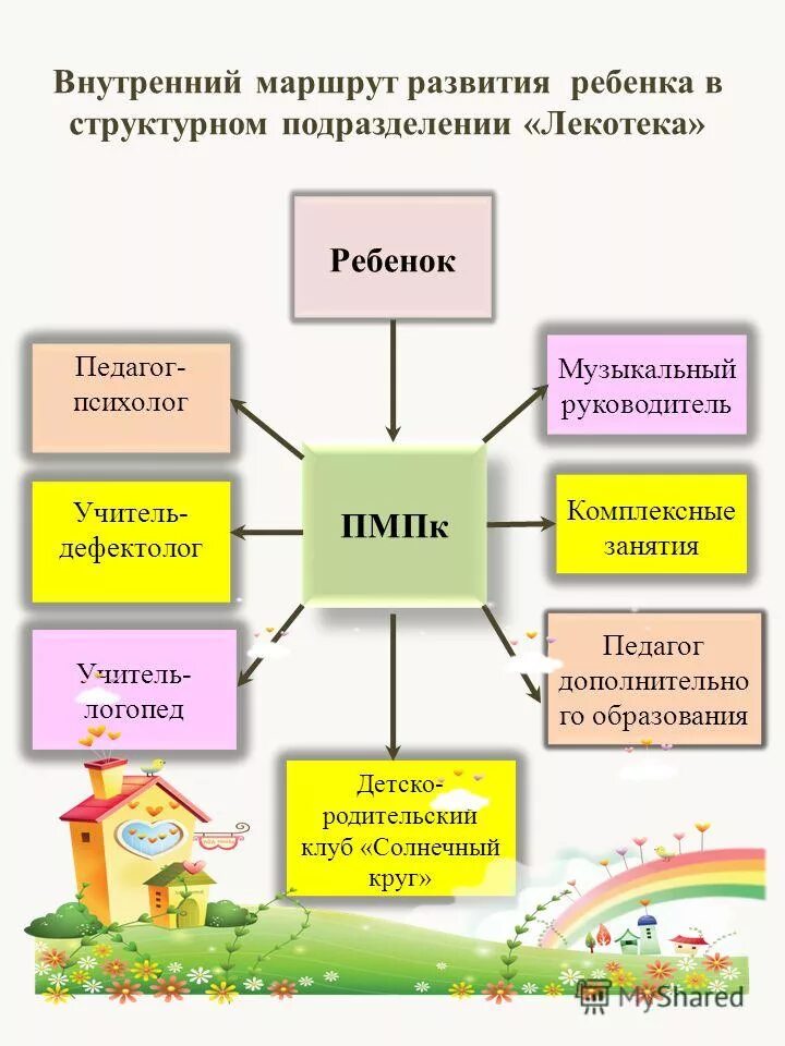 Структурное подразделение лекотека. Основные компоненты игротеки- лекотеки. Маршрут сопровождения ребенка в лекотеке. 5. Назовите основные компоненты игротеки- лекотеки,.