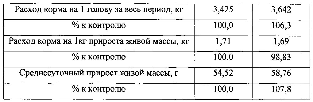 На 1 кг живой массы. Затраты кормов на 1 кг прироста. Расход кормов. Затраты корма формула. Затраты корма на 1 кг прироста формула.