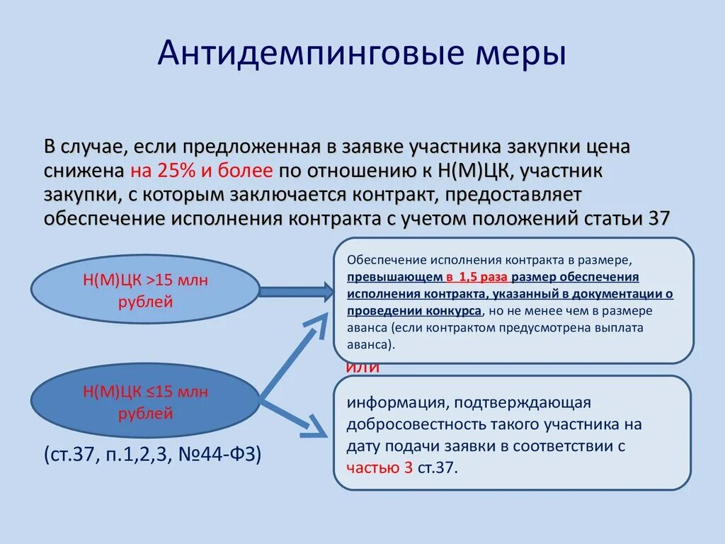 Требования предъявляемые к участнику закупки. Антидемпинговые меры по 44-ФЗ таблица. Антиденпонгивоые меры. Антидемпинговые меры применяются в случае:. Антидемпинговые меры по 44 ФЗ 2022.