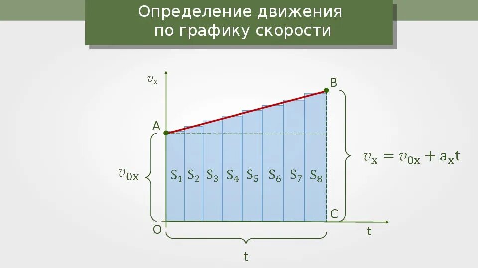 Перемещение без скорости. График перемещения при равноускоренном прямолинейном движении. график перемещения тела при прямолинейном равноускоренном движении. перемещение тела при равноускоренном движении. как найти перемещение при равноускоренном движении по графику.
