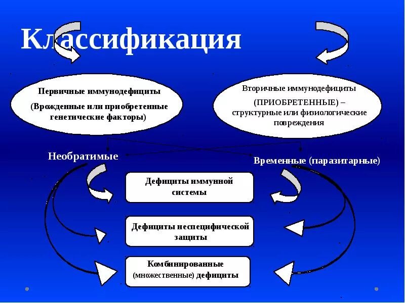 Первичные и вторичные иммунодефициты. Иммунодефициты первичные и вторичные. Классификация.. Вторичные иммунодефициты классификация. Приобретенные первичные и вторичные иммунодефициты.