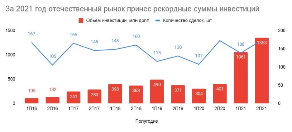 Экономика россии 2021. Инвестиции в России 2021. Российский рынок венчурных инвестиций. Инвестиции в Россию 2021 год. Венчурные инвестиции 2021.