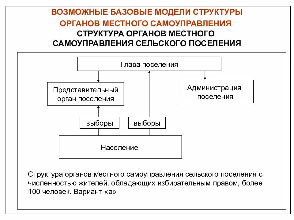 Структура органов местного самоуправления определяется схема. Структура органов местного самоуправления схема Мурманск. Структура органов местного самоуправления муниципального района. Структура органов местного самоуправления сельского поселения. Модель органа самоуправления