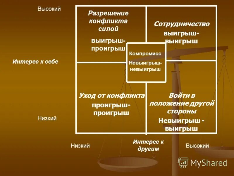 Выиграл выиграл стратегия. Выигрыш выигрыш стратегия. Стратегия выигрыш выигрыш. Стратегия ведения переговоров выигрыш выигрыш. Стратегии ведения переговоров выигрыш-проигрыш.