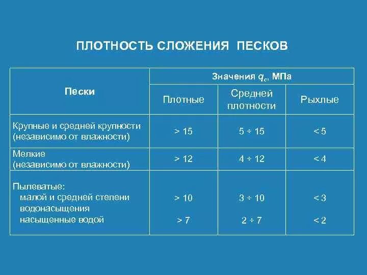 Плотный степень. Песок средней плотности характеристики. Песок средней крупности средней плотности. Плотность песка мелкого средней плотности. Плотность песка 1 класса.