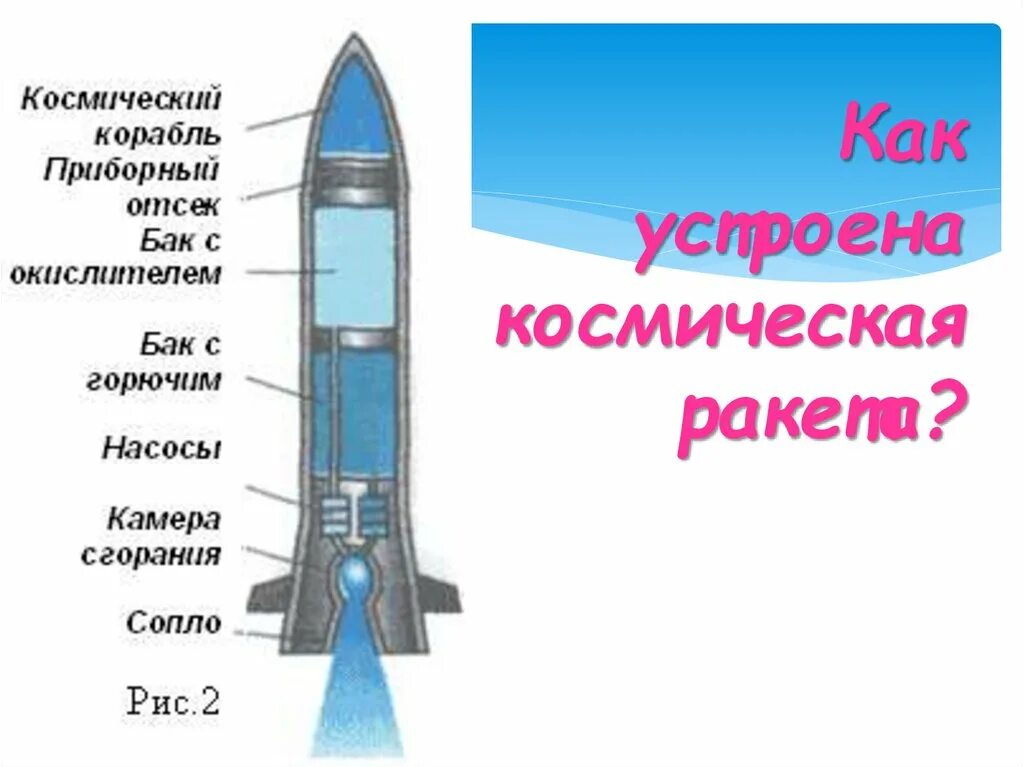 В космической ракете с названием восток. Строение ракеты. Части ракеты названия. Строение ракеты для детей. Схема ракеты для детей.