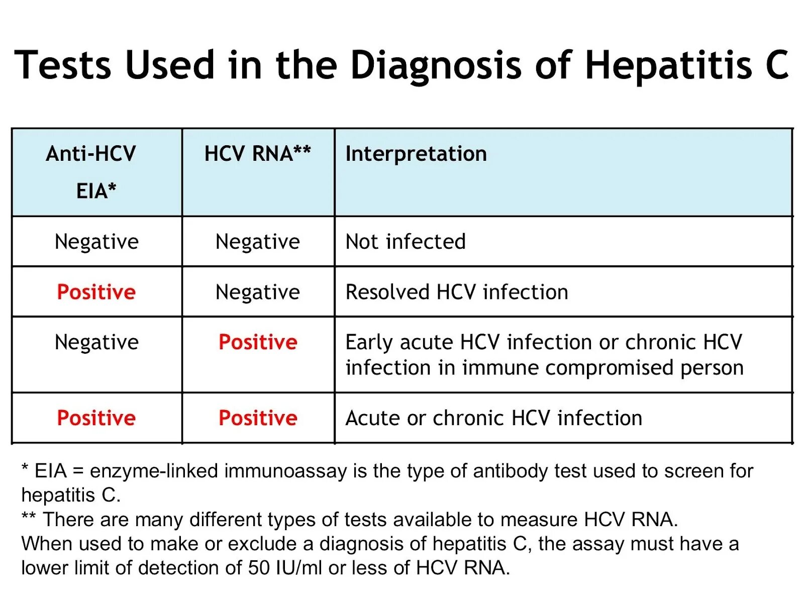 Hcv rna. Hepatitis a diagnosis. HCV тест. Hepatitis b diagnosis. Chronic Hepatitis c Diagnostic.