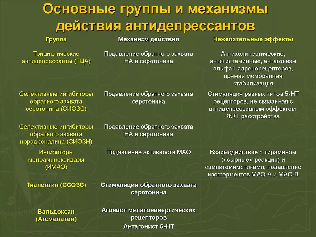 Механизм действия антидепрессантов схема. Основной эффект группы антидепрессанты. Механизм действия антидепрессантов ингибиторов Мао. Механизм работы антидепрессантов.