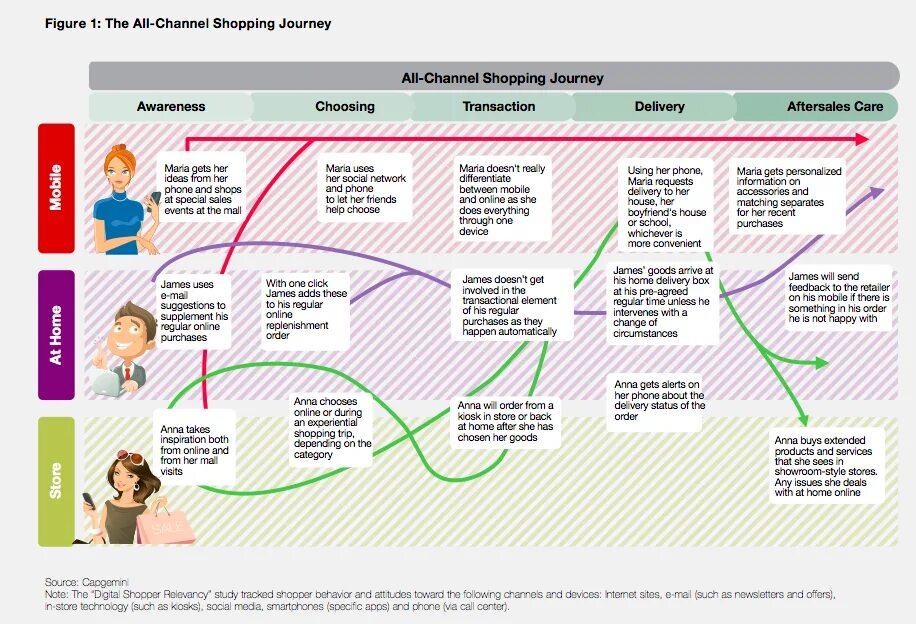 Is chosen. Customer Journey Map Retail. Роль customer Journey Expert. Customer Journey Map портрет персонажа. Customer Journey Map Digital маркетинг.