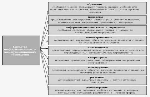 Перечислите средства икт