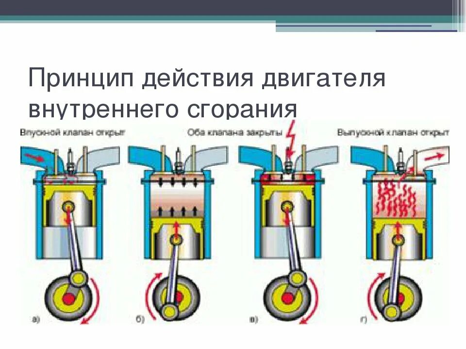 Принцип работы дизельного двигателя внутреннего сгорания. Двигатель внутреннего сгорания схема физика. Конструкция двигателя внутреннего сгорания v6 схема. Принцип действия двигателя внутреннего сгорания