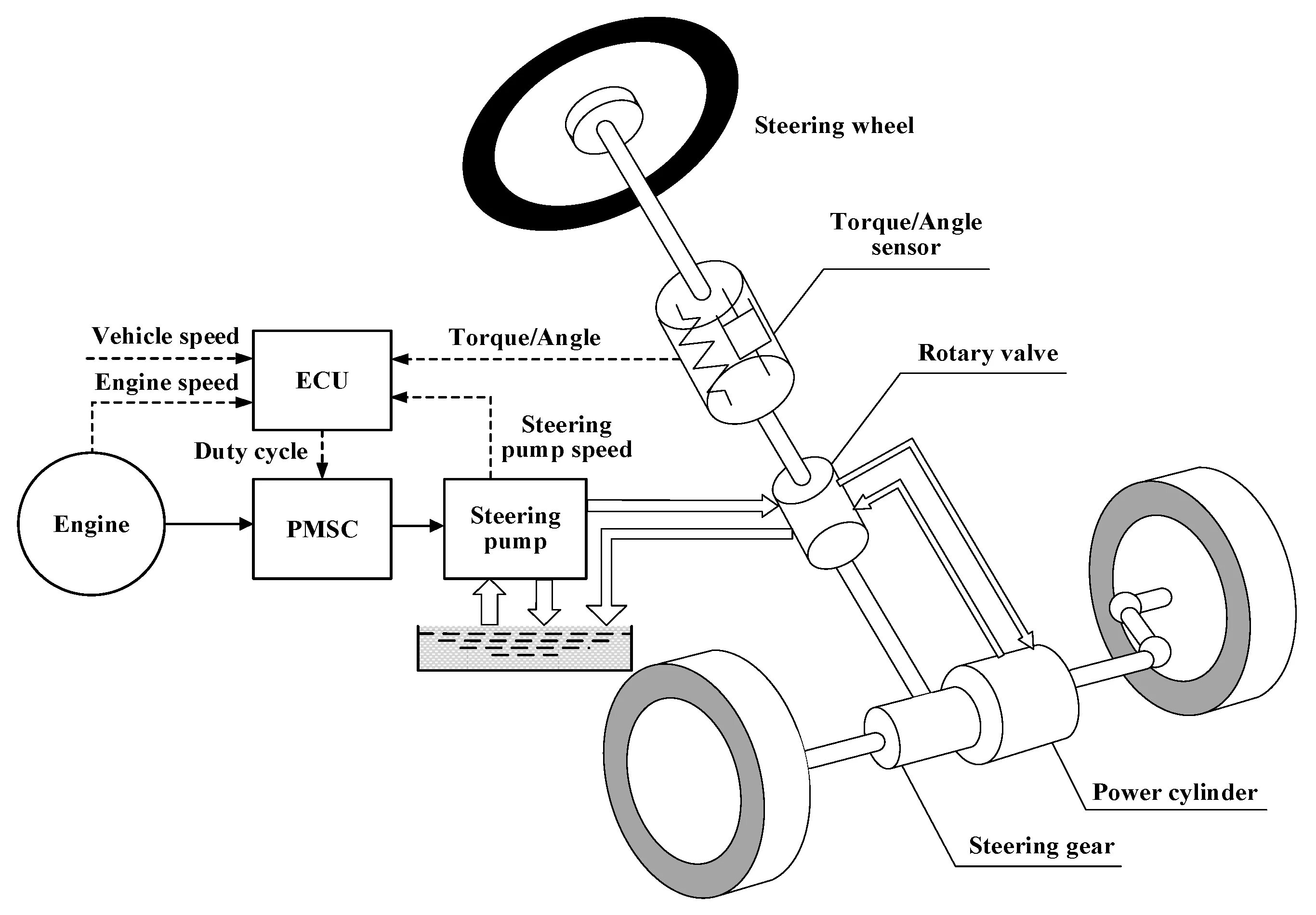 Схема Electric Power Steering. Hydraulic Power Steering. Cat 428 Hydraulic Steering System. Steering System Truck схема. Как работает пауэр