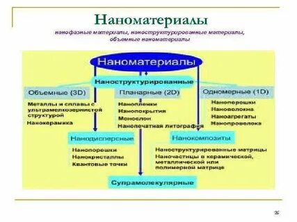 Виды наноматериалов