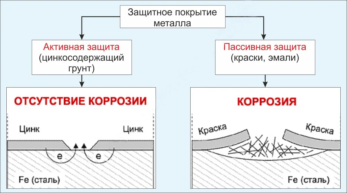 Метод защиты металла от коррозии. Защита от коррозии, типы металлических покрытий. Способы защиты металлов от коррозии схема. Методы защиты металлов от коррозии.