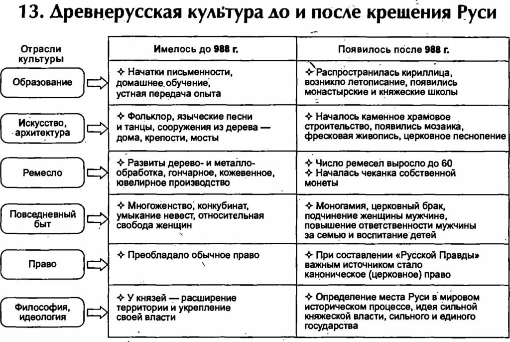 Источники история после крещения руси