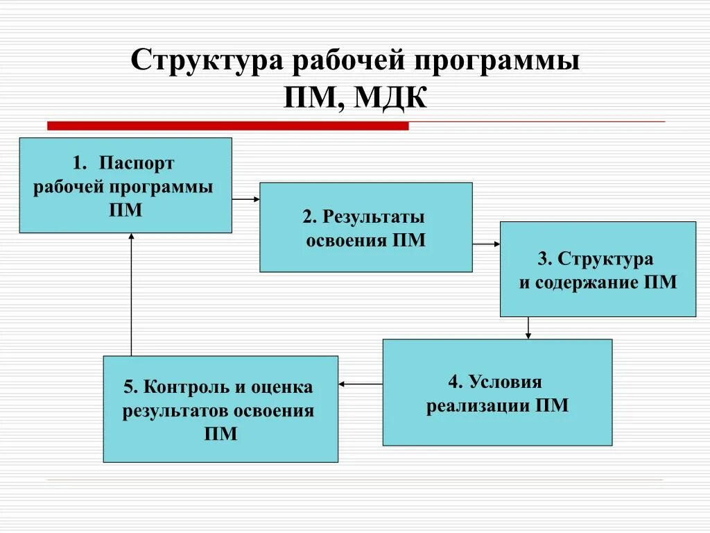 Профессиональные модули МДК. Презентации МДК. Структура МДК.