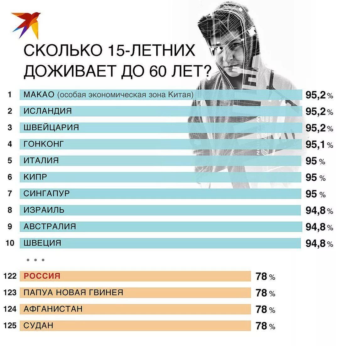 Сколько мужчин доживают до 60 лет. Сколько людей доживает до 60 лет в России. Сколько процентов людей доживают до 60 лет. Процент мужчин доживающих до 60 лет в России.