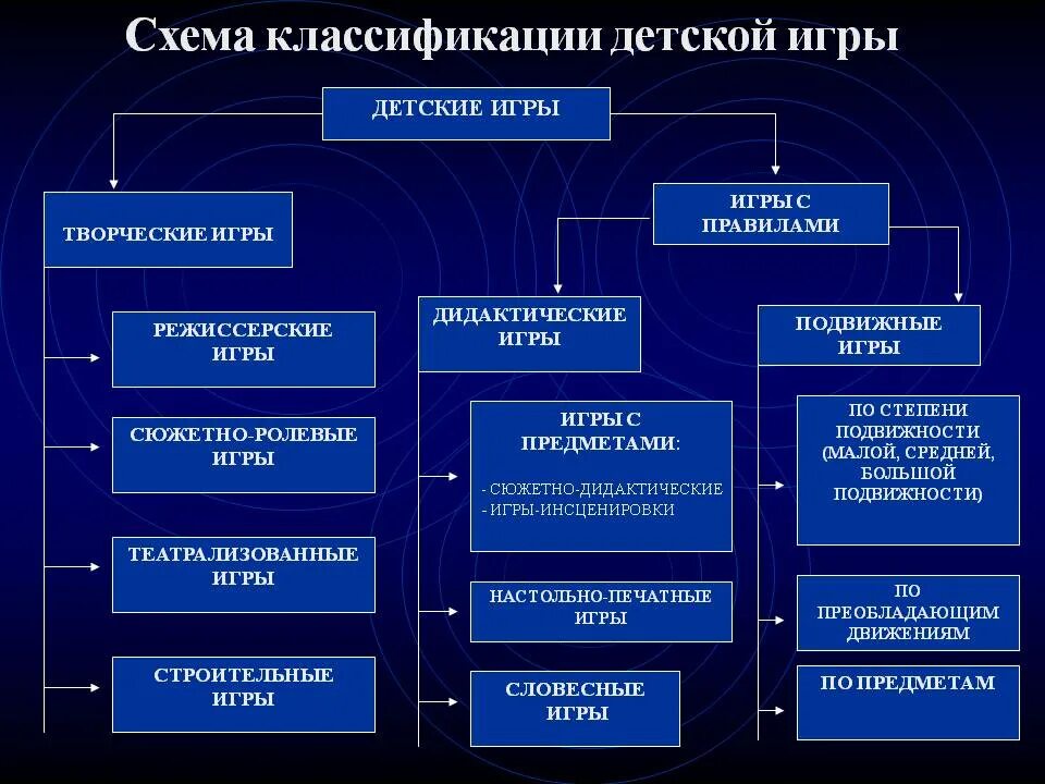 Составьте схему «классификация детских игр».. Составить схему классификация детских игр. Схема классификация игр ребенка-дошкольника. Виды детских игр в ДОУ И их классификация.