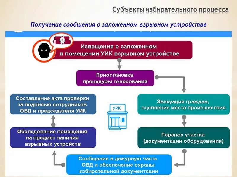 Субъекты избирательного процесса. Этапы избирательного процесса. Основные стадии избирательного процесса. Схема избирательного процесса.