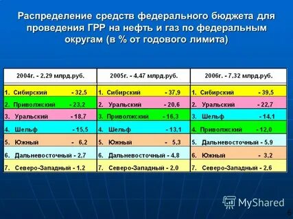 Годовой лимит