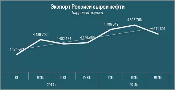 Сколько нефти в россии в баррелях. Экспорт нефти Россия. Экспорт Российской нефти в сутки. Экспорт нефти из России по годам в баррелях. Экспорт нефти из России баррелей в сутки.