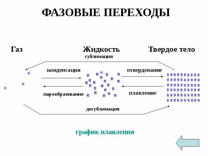 Фазовый переход плавление. Газ жидкость твердое. фазовые переходы. фазовый переход твердое тело жидкость. фазовые переходы газы в жидкость.