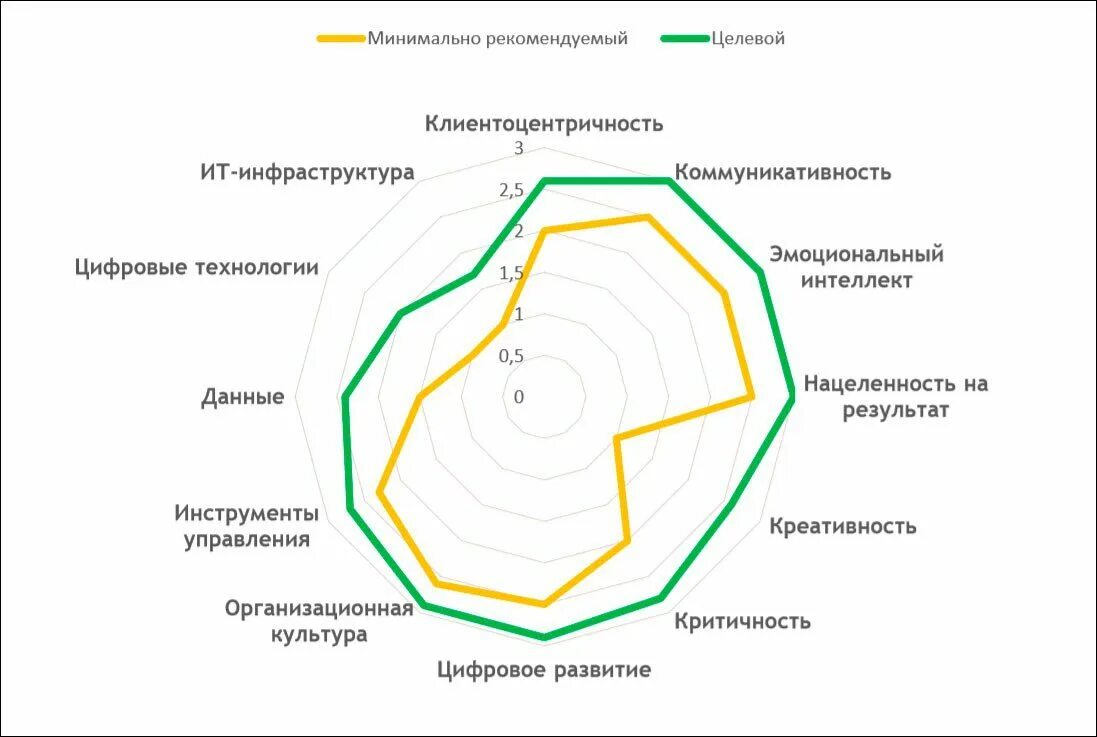 Цифровые трансформации тесты. Модель цифровых компетенций. уровни компетенции в цифровой трансформации. цифровые компетенции руководителя. компетенции команды цифровой трансформации.