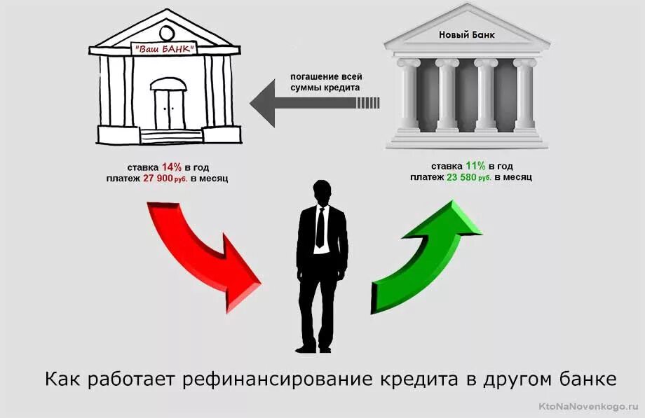 Рефинансирование кредита в кредитном банке. Рефинансирование банков это. Схема рефинансирования кредита. Рефинансирование коммерческих банков. Как работает кредит.