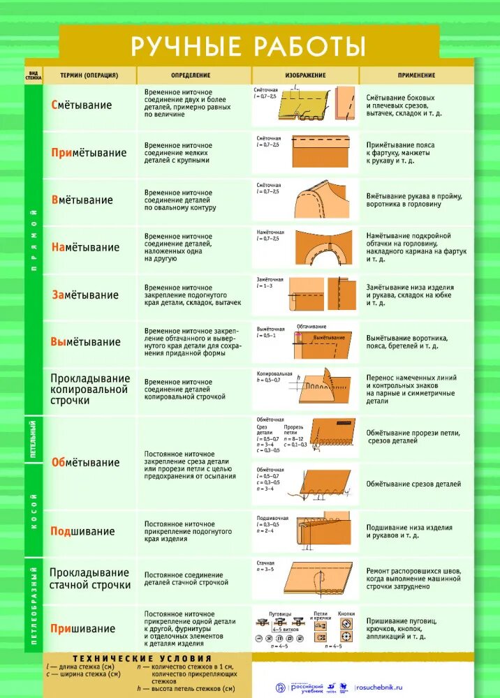 Терминология ручных швов таблица. Терминология ручных работ. Термины ручных работ. Терминология швейных работ. Ручные операции технология 5 класс