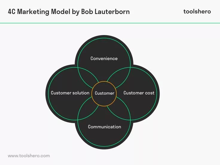 Модель 4 с пример Image result for philip kotler marketing mix diagram Marketing mix, P's of marke